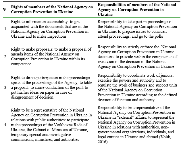 Legal Nature of the Members of the National Agency on Corruption Prevention in Ukraine